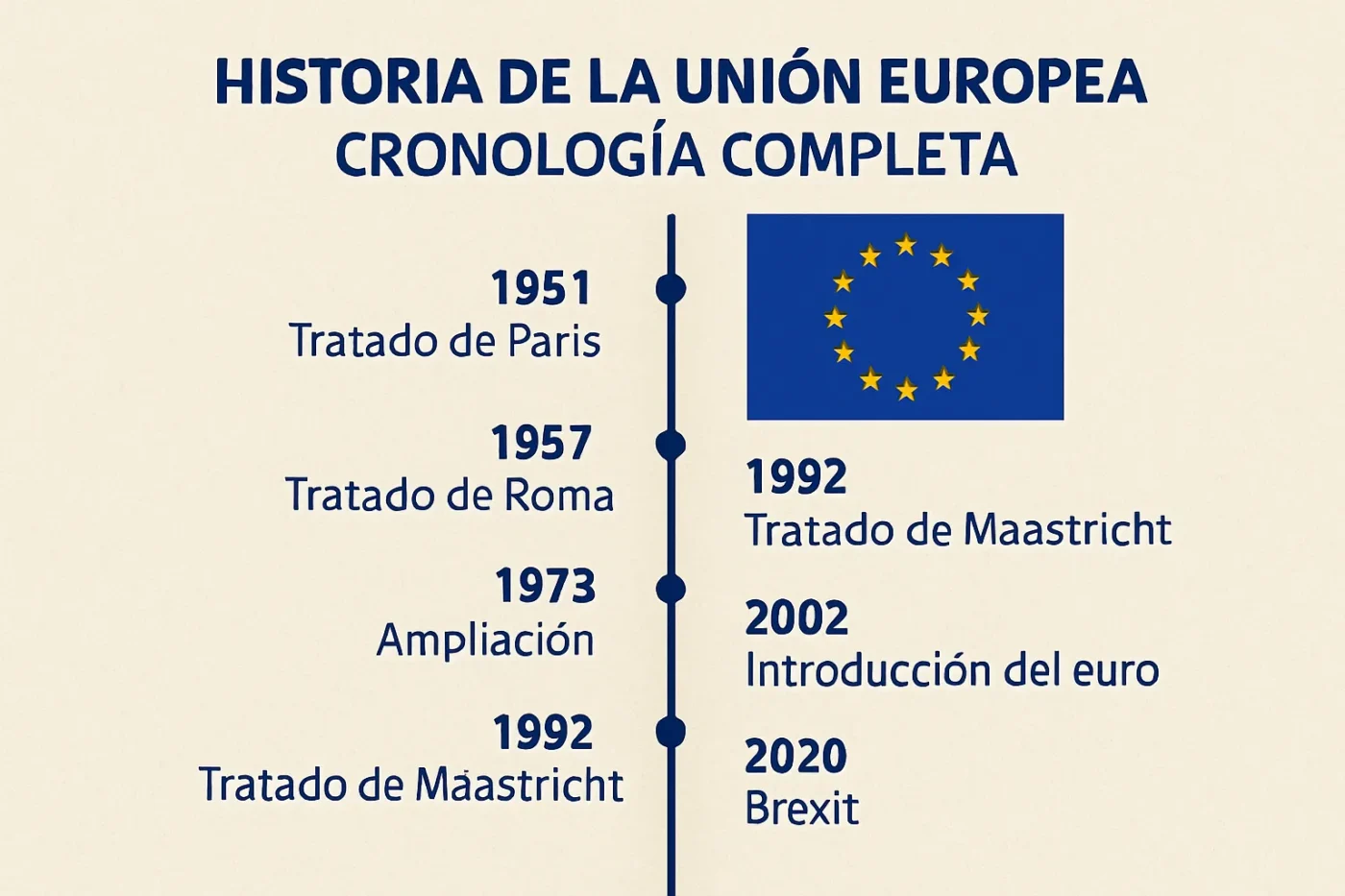 historia-de-la-Union-Europea-con-cronologia-completa - Europa News 24h historia de la Unión Europea con cronología completa