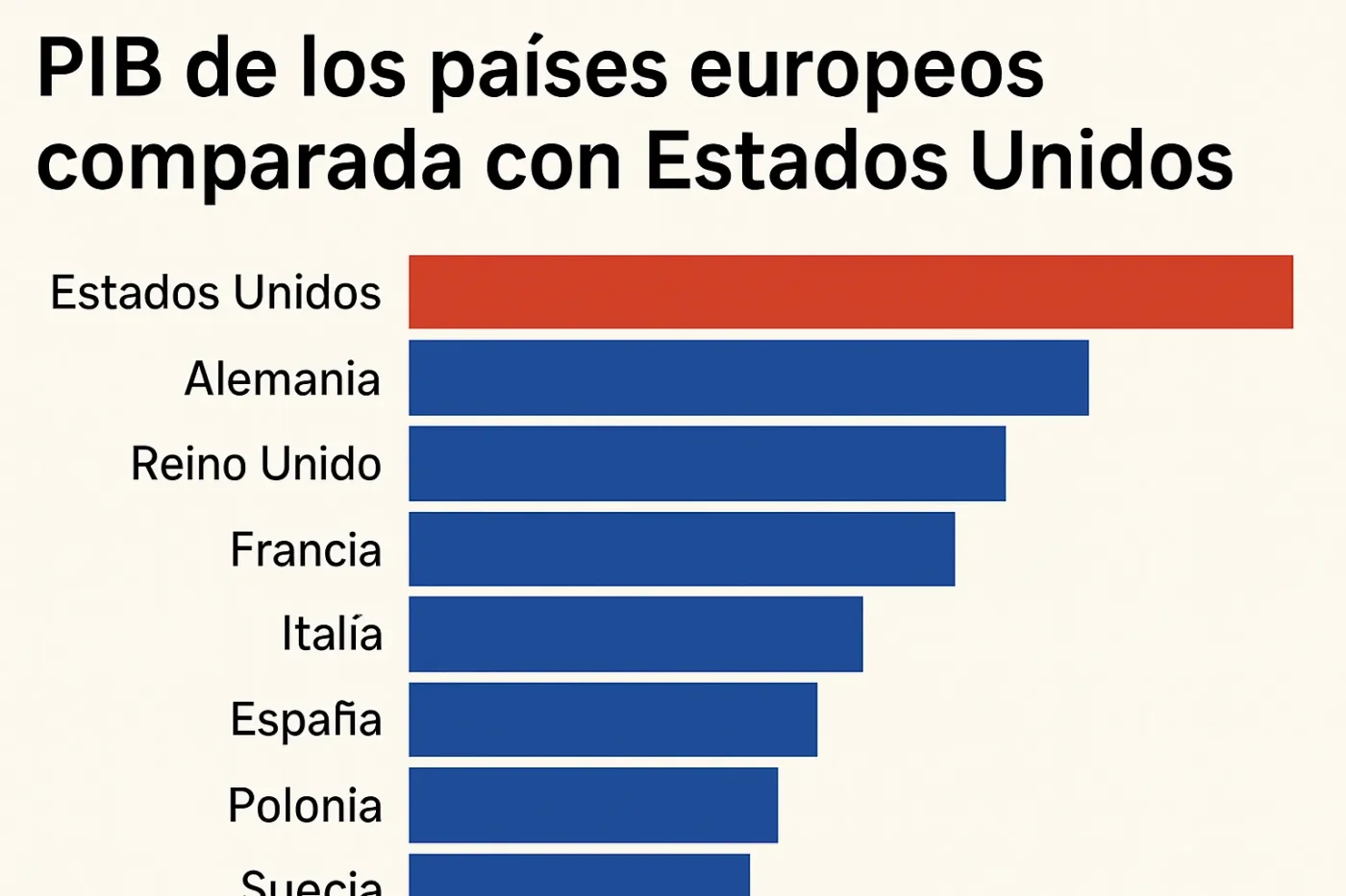 PIB-de-los-paises-europeos-comparada-con-Estados-Unidos - Europa News 24h PIB de los países europeos comparada con Estados Unidos